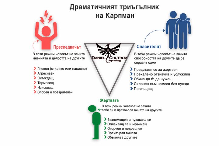 Триъгълник на драмата: как несъзнаваните роли Жертва-Насилник-Спасител създават токсични взаимоотношения