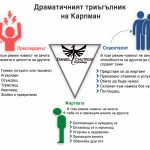 Триъгълник на драмата: как несъзнаваните роли Жертва-Насилник-Спасител създават токсични взаимоотнош...
